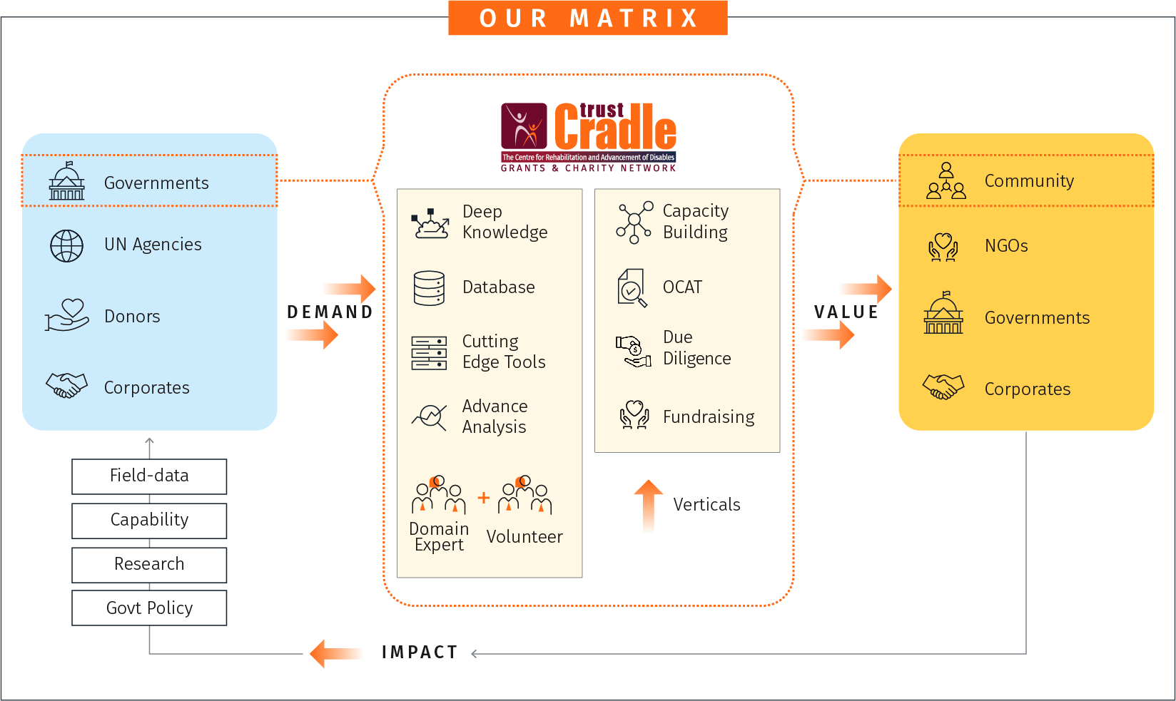 Matrix Chart